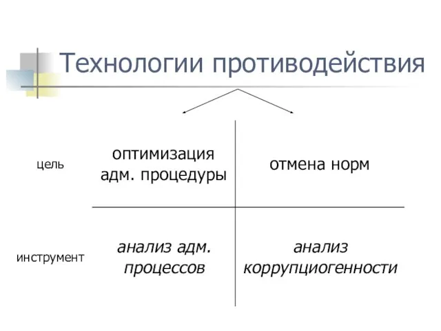 Технологии противодействия