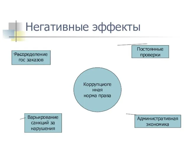 Негативные эффекты Коррупциогенная норма права Административная экономика Варьирование санкций за нарушения Распределение гос заказов Постоянные проверки