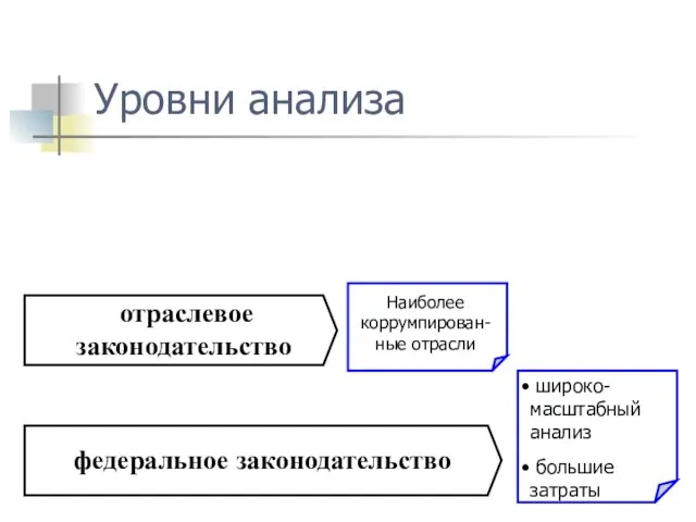 Уровни анализа федеральное законодательство отраслевое законодательство