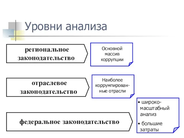 Уровни анализа федеральное законодательство отраслевое законодательство региональное законодательство