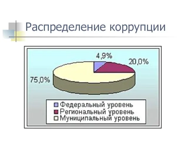 Распределение коррупции