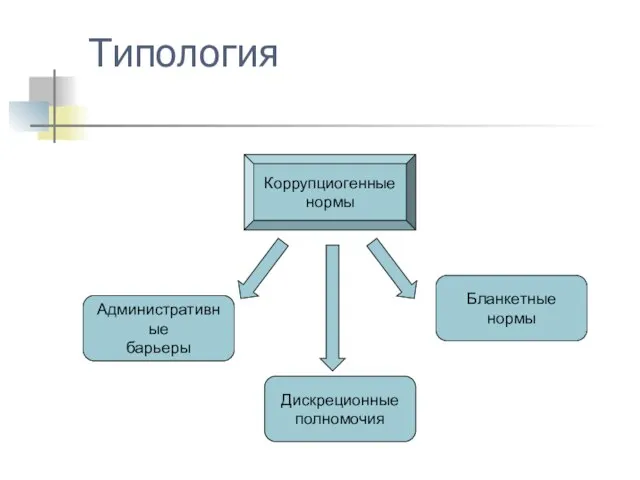 Типология Коррупциогенные нормы