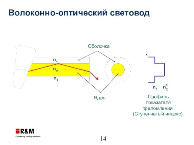 n1 n2 n1 n2 n1 Оболочка Ядро Профиль показателя преломления (Ступенчатый индекс) Волоконно-оптический световод