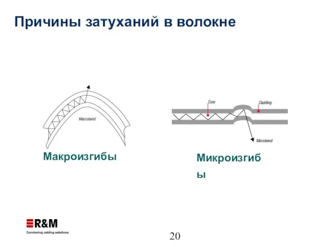 Причины затуханий в волокне Макроизгибы Микроизгибы