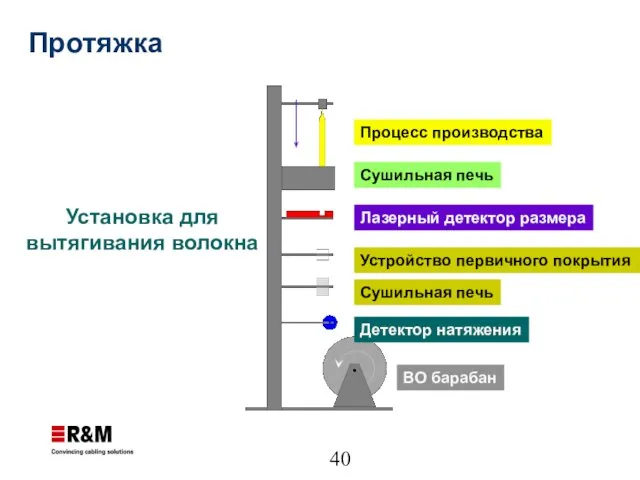 Установка для вытягивания волокна Процесс производства Сушильная печь Лазерный детектор размера Устройство