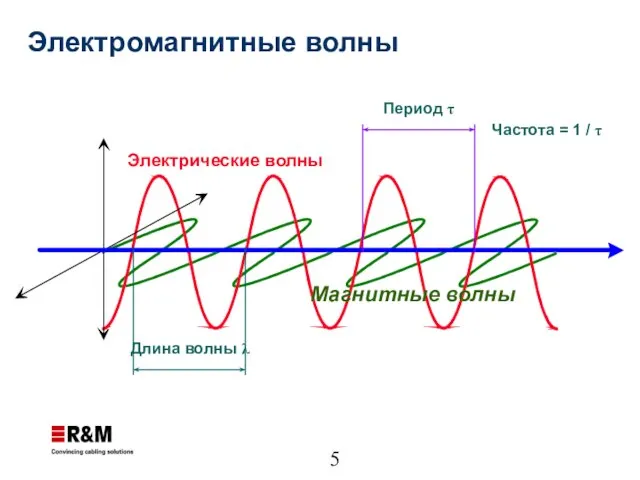 Электрические волны Магнитные волны Длина волны λ Период τ Частота = 1 / τ Электромагнитные волны