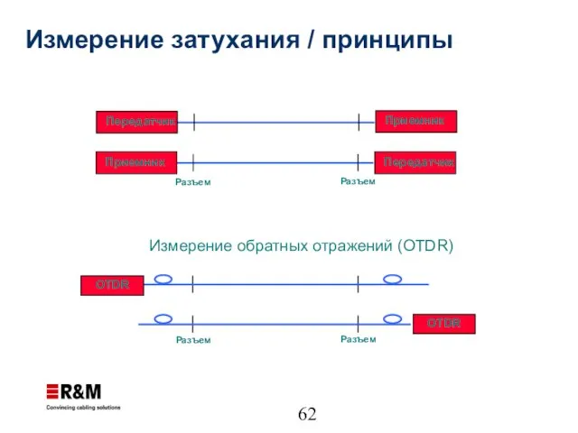 Измерение затухания / принципы Измерение обратных отражений (OTDR)