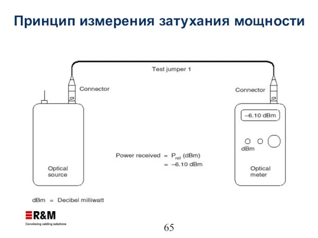 Принцип измерения затухания мощности a a