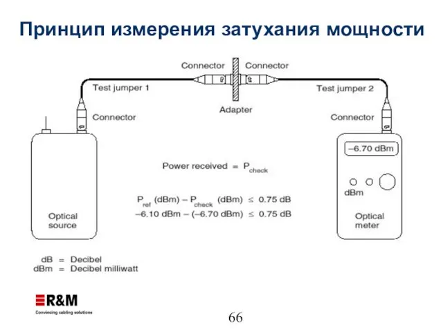 Принцип измерения затухания мощности a a