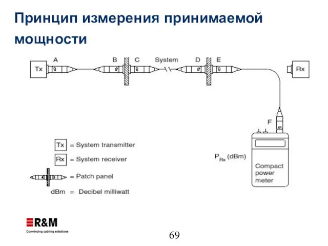 Принцип измерения принимаемой мощности a a