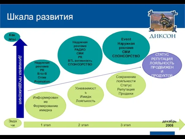 Шкала развития ДИНАМИКА ПРОДВИЖЕНИЯ Каналы Задачи Информирование Формирование имиджа 1 этап Узнаваемость