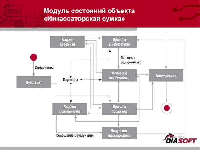 Модуль состояний объекта «Инкассаторская сумка»