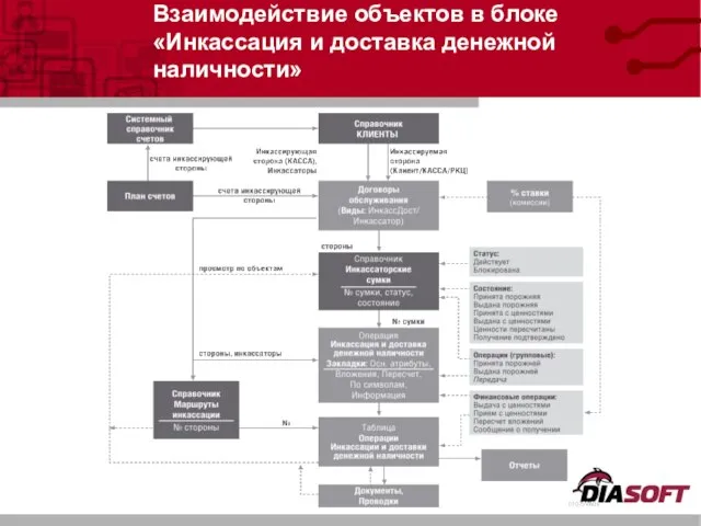 Взаимодействие объектов в блоке «Инкассация и доставка денежной наличности»