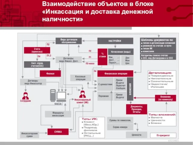 Взаимодействие объектов в блоке «Инкассация и доставка денежной наличности»