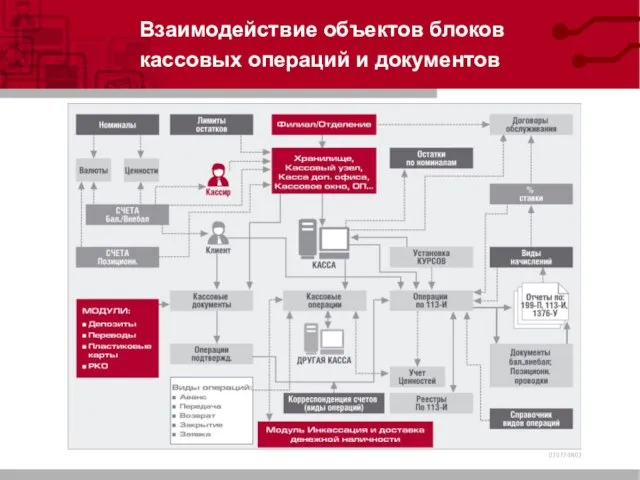 Взаимодействие объектов блоков кассовых операций и документов