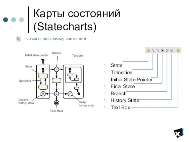 Карты состояний (Statecharts) State Transition Initial State Pointer Final State Branch History