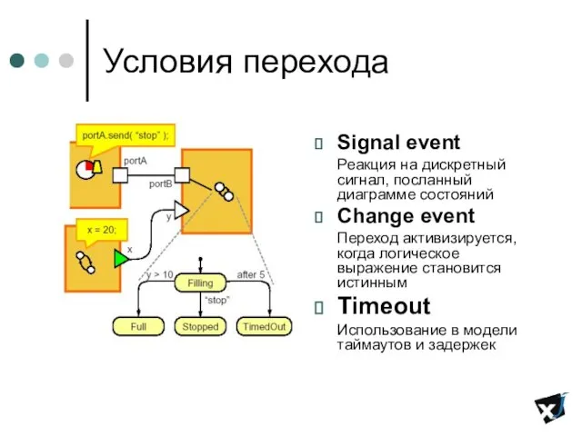 Условия перехода Signal event Реакция на дискретный сигнал, посланный диаграмме состояний Change