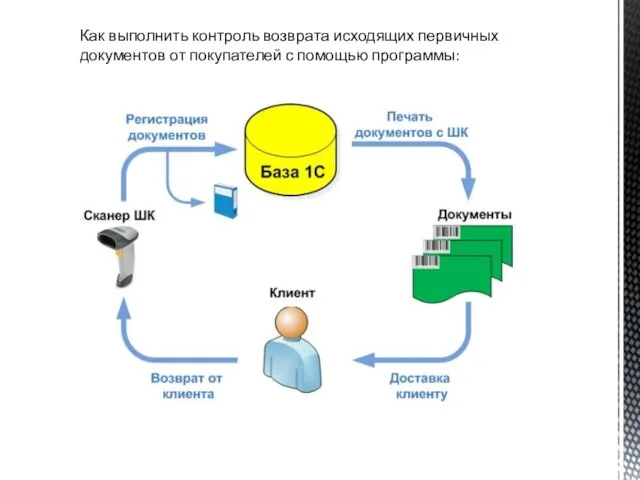 Как выполнить контроль возврата исходящих первичных документов от покупателей с помощью программы: