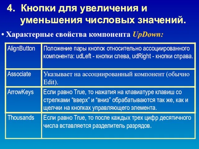 Характерные свойства компонента UpDown: 4. Кнопки для увеличения и уменьшения числовых значений.