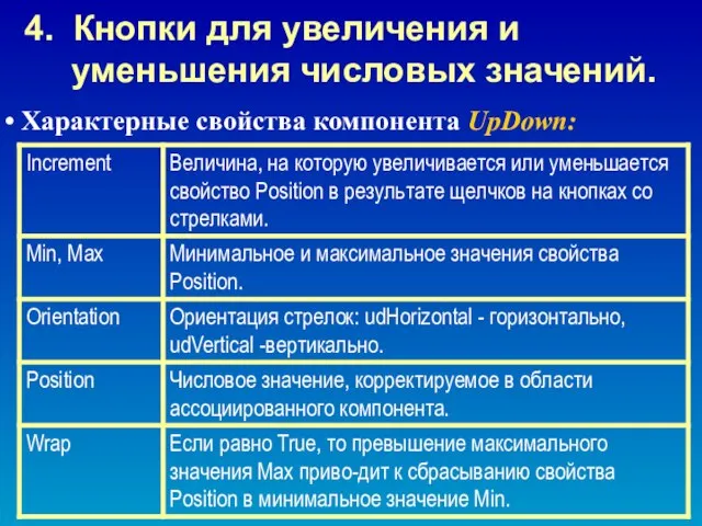 Характерные свойства компонента UpDown: 4. Кнопки для увеличения и уменьшения числовых значений.