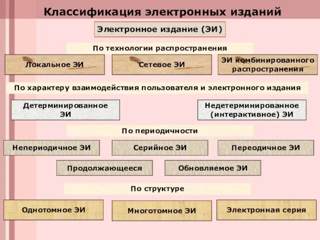 Классификация электронных изданий По технологии распространения Электронное издание (ЭИ) По характеру взаимодействия