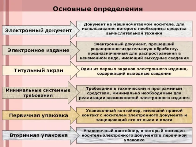 Основные определения Документ на машиночитаемом носителе, для использования которого необходимы средства вычислительной