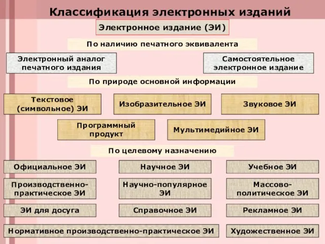 Классификация электронных изданий По наличию печатного эквивалента Электронное издание (ЭИ) По природе