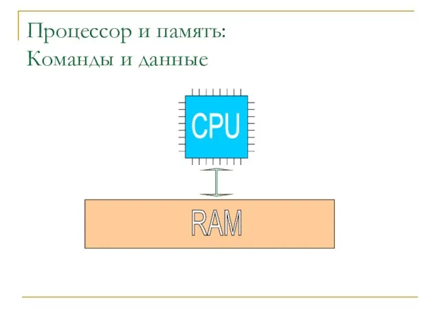 Процессор и память: Команды и данные CPU RAM