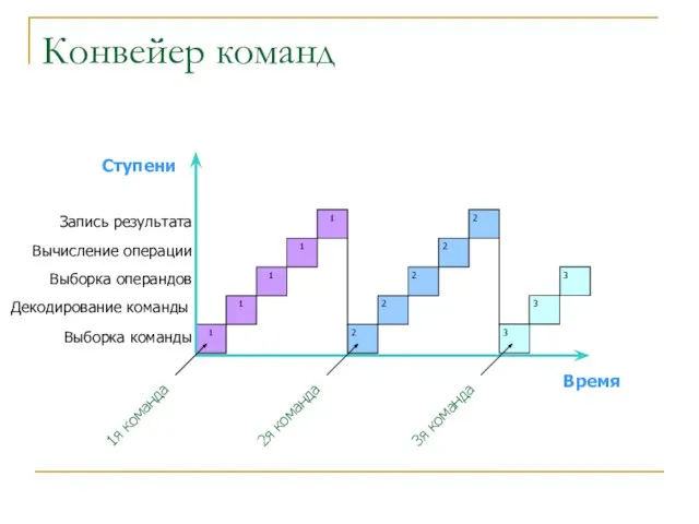 Конвейер команд 1 2 1 2 1 2 1 2 1 2