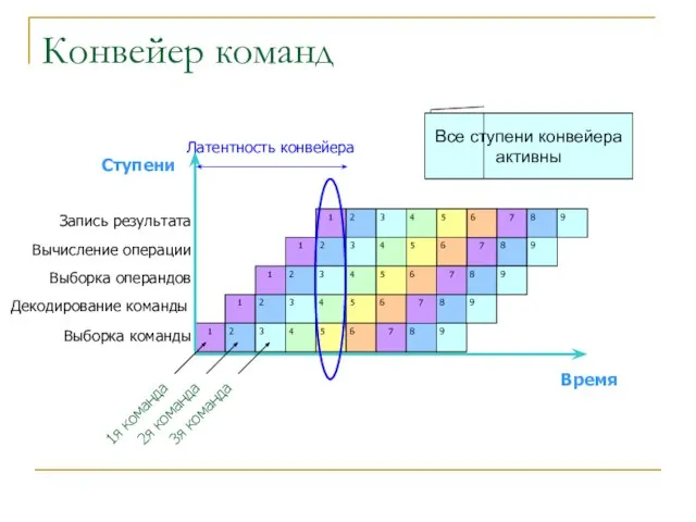 Конвейер команд 1 2 3 4 5 6 1 2 3 4