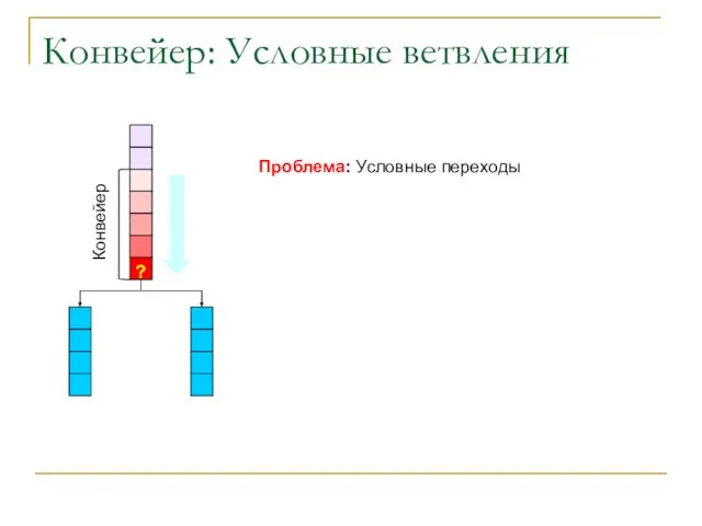 Конвейер: Условные ветвления Конвейер ? Проблема: Условные переходы