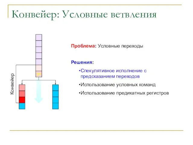 Конвейер: Условные ветвления Конвейер ?* Проблема: Условные переходы Решения: Спекулятивное исполнение с