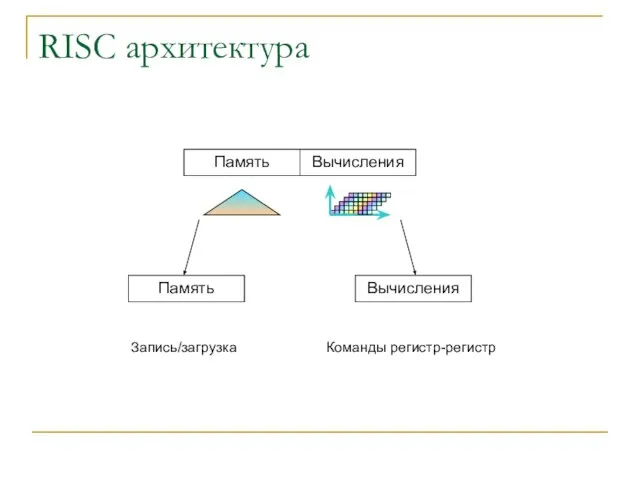 RISC архитектура Память Вычисления Память Вычисления Запись/загрузка Команды регистр-регистр