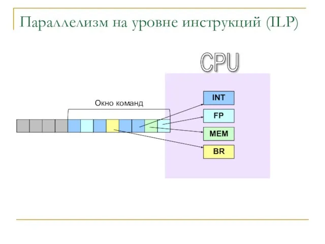 Параллелизм на уровне инструкций (ILP) INT FP MEM BR Окно команд CPU