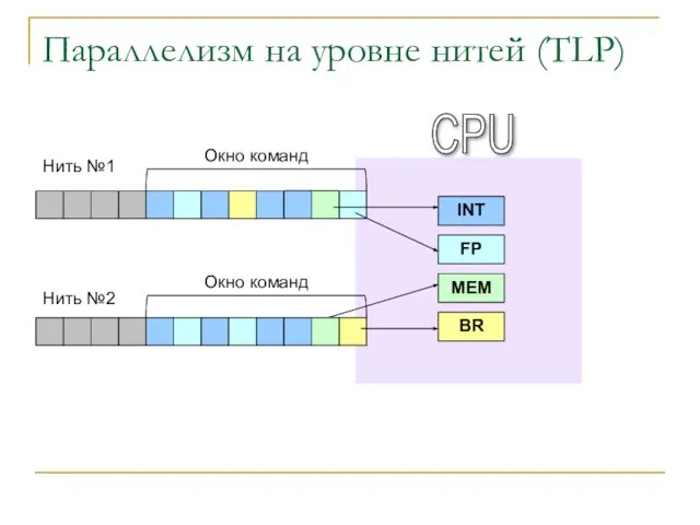 Параллелизм на уровне нитей (TLP) INT FP MEM BR Окно команд CPU