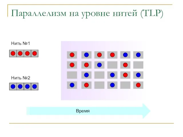 Параллелизм на уровне нитей (TLP) Время Нить №1 Нить №2