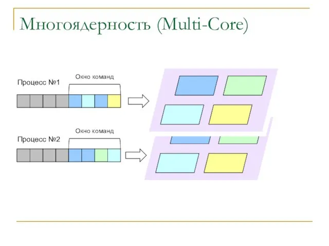 Многоядерность (Multi-Core) Окно команд Окно команд Процесс №1 Процесс №2