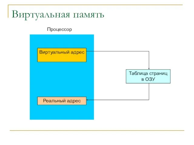 Виртуальная память Виртуальный адрес Реальный адрес Таблица страниц в ОЗУ Процессор