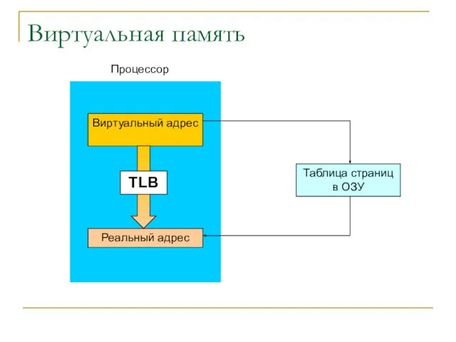 Виртуальная память Виртуальный адрес Реальный адрес Таблица страниц в ОЗУ Процессор TLB