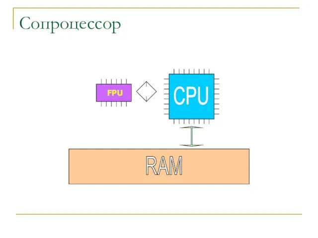 Сопроцессор FPU CPU RAM