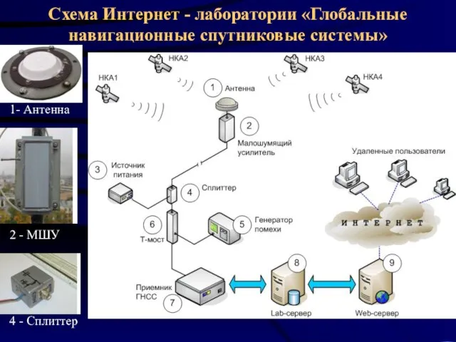 1- Антенна 2 - МШУ 4 - Сплиттер Схема Интернет - лаборатории «Глобальные навигационные спутниковые системы»