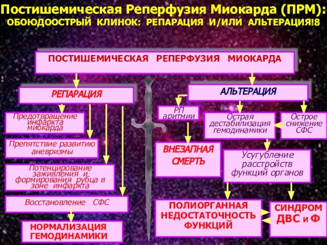 * ПОСТИШЕМИЧЕСКАЯ РЕПЕРФУЗИЯ МИОКАРДА Постишемическая Реперфузия Миокарда (ПРМ): ОБОЮДООСТРЫЙ КЛИНОК: РЕПАРАЦИЯ И/ИЛИ АЛЬТЕРАЦИЯ!8