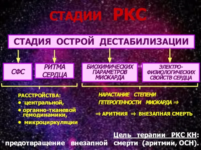 * СТАДИИ РКС СТАДИЯ ОСТРОЙ ДЕСТАБИЛИЗАЦИИ центральной, органно-тканевой гемодинамики, микроциркуляции Цель терапии