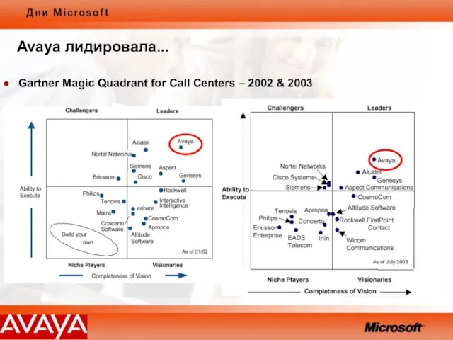 Avaya лидировала... Gartner Magic Quadrant for Call Centers – 2002 & 2003