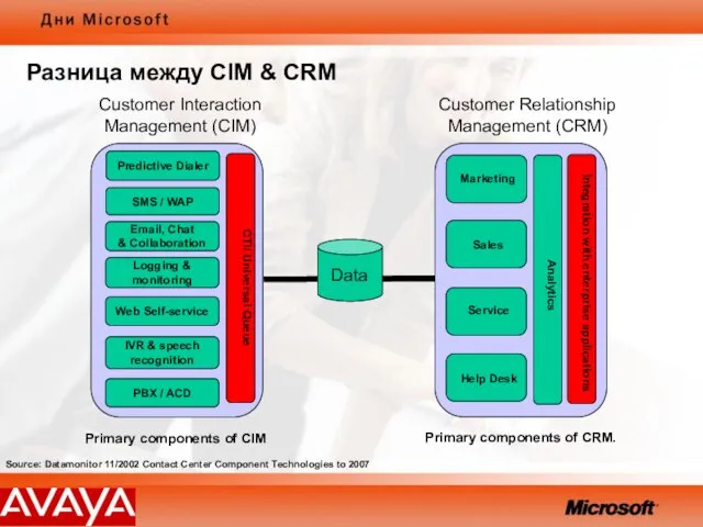 Разница между CIM & CRM Primary components of CIM Primary components of