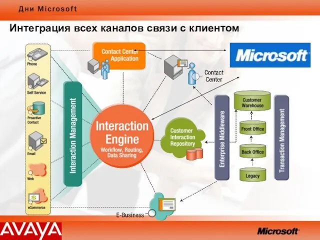 Интеграция всех каналов связи с клиентом