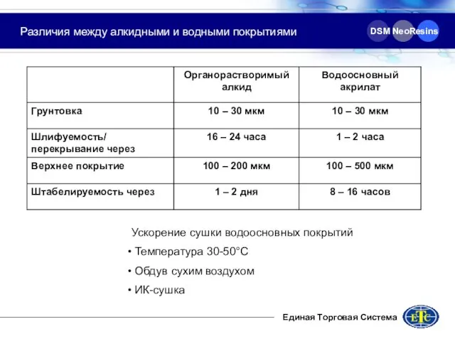 DSM NeoResins Различия между алкидными и водными покрытиями Ускорение сушки водоосновных покрытий