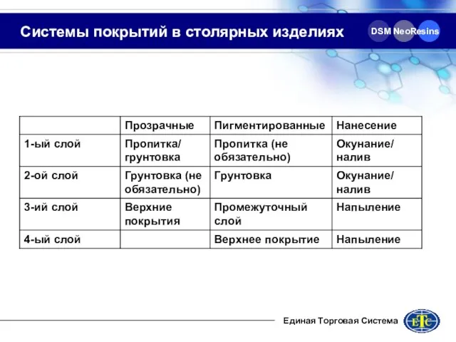 DSM NeoResins Системы покрытий в столярных изделиях