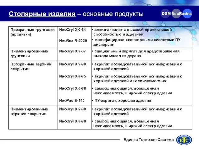 DSM NeoResins Столярные изделия – основные продукты