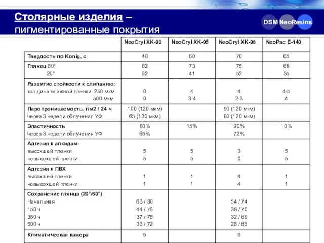 DSM NeoResins Столярные изделия – пигментированные покрытия